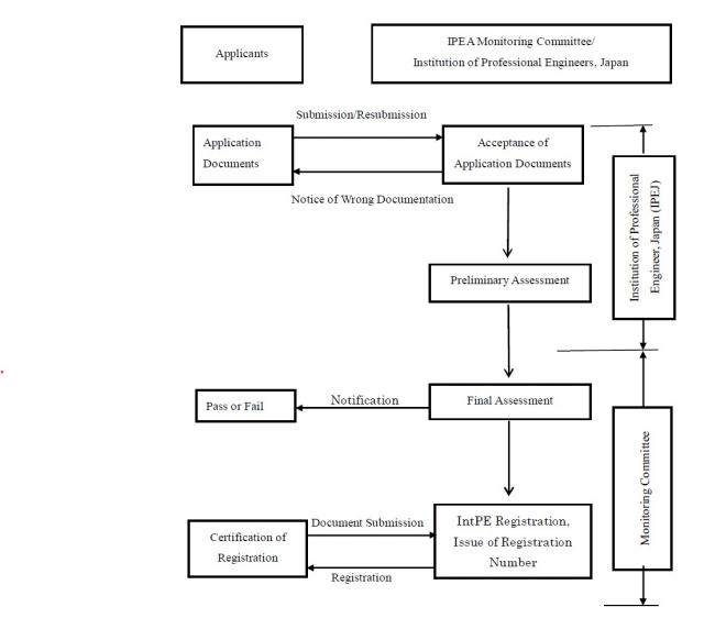 Fig.AssessmentandregistrationFlowofIntPE
