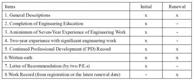 TableDocumentsNecessaryforRegistrationApplication