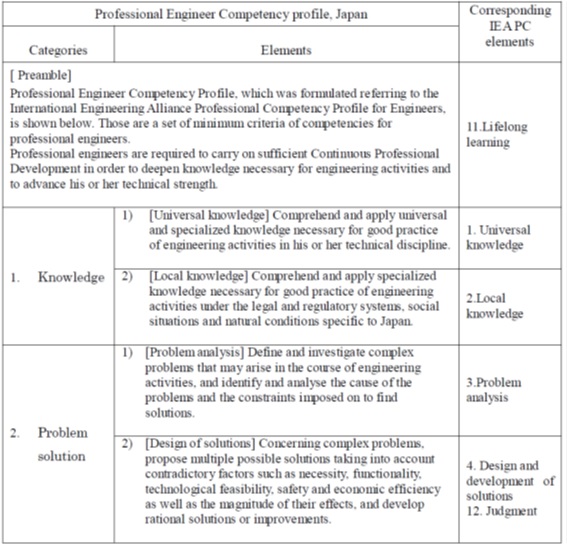 TableTheProfessionalEngineerCompetencyProfile,Japan