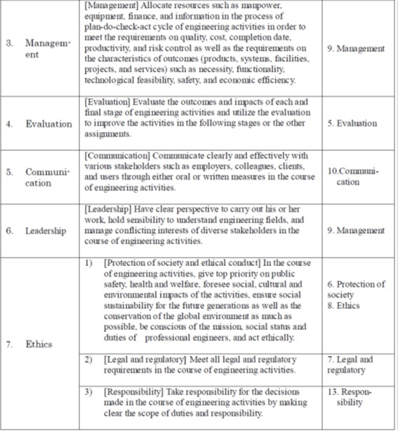 TableTheProfessionalEngineerCompetencyProfile,Japan
